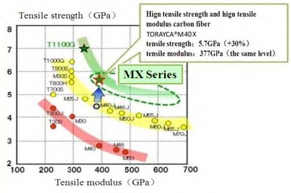 日本東麗公司的碳纖維性能.jpg