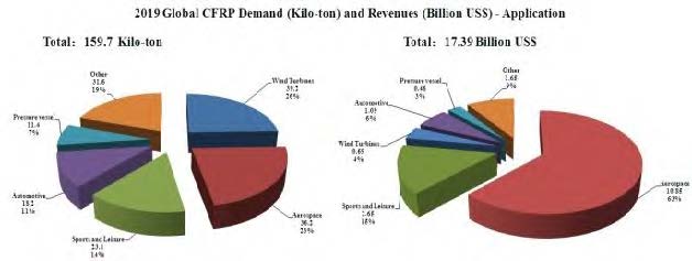 2019年全球不同領(lǐng)域碳纖維復(fù)合材料用量及銷(xiāo)售收入.jpg
