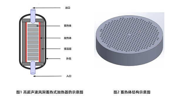 頂立科技碳陶技術(shù)團隊發(fā)表高質(zhì)量論文《高超聲速風(fēng)洞蓄熱式加熱器的蓄熱體熱應(yīng)力數(shù)值模擬》 (2).jpg